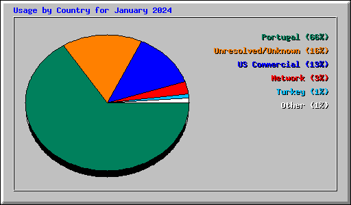 Usage by Country for January 2024