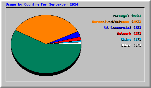 Usage by Country for September 2024