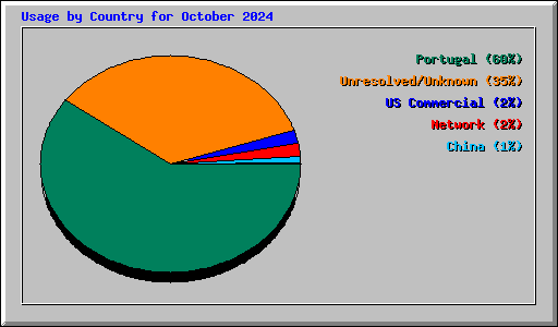 Usage by Country for October 2024