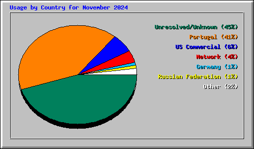 Usage by Country for November 2024