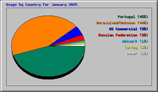 Usage by Country for January 2025