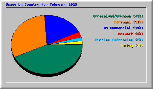 Usage by Country for February 2025