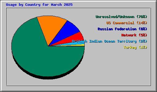 Usage by Country for March 2025