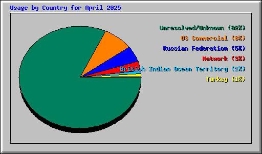 Usage by Country for April 2025