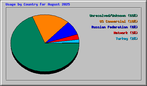 Usage by Country for August 2025