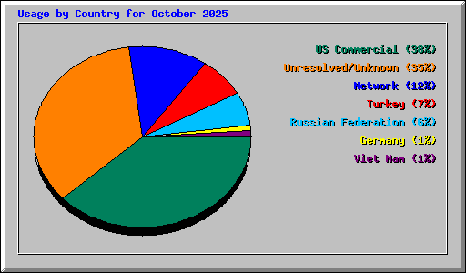 Usage by Country for October 2025