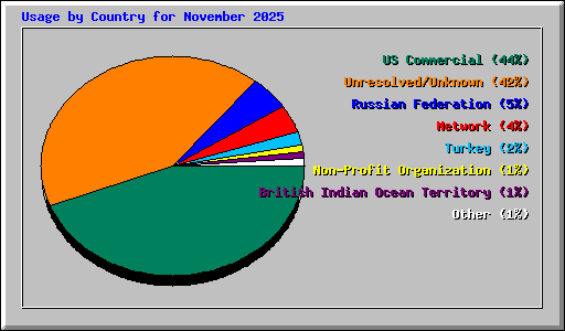 Usage by Country for November 2025