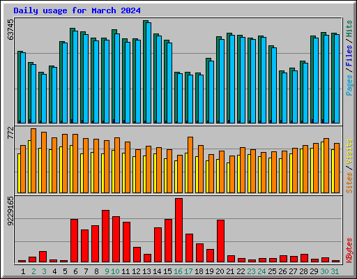Daily usage for March 2024
