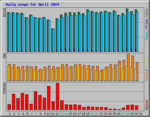 Daily usage for April 2024