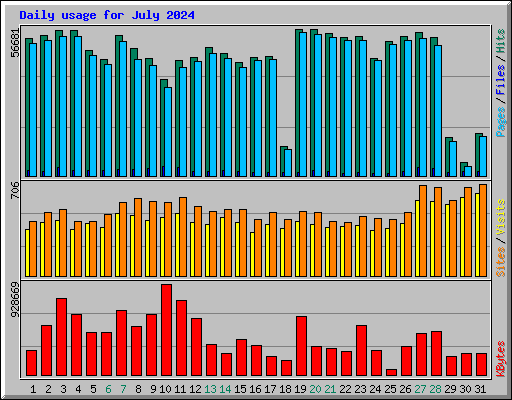 Daily usage for July 2024