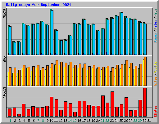 Daily usage for September 2024