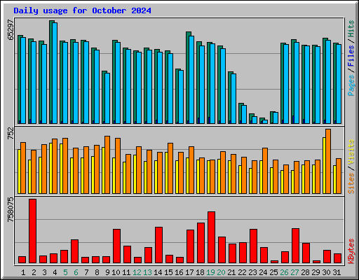 Daily usage for October 2024