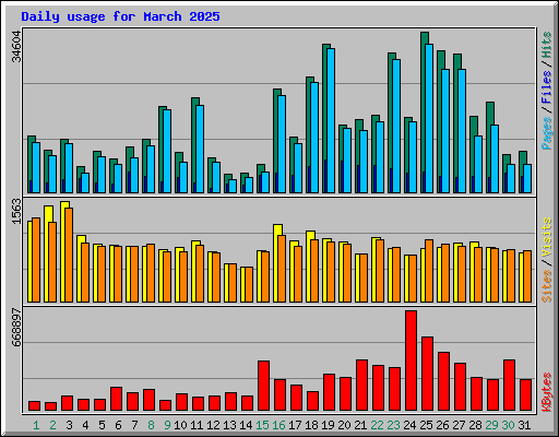 Daily usage for March 2025