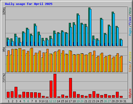 Daily usage for April 2025