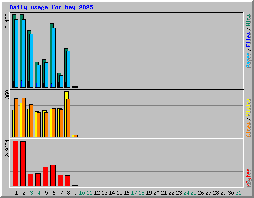 Daily usage for May 2025