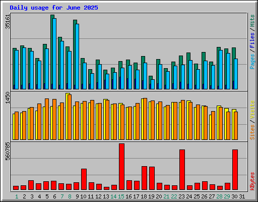 Daily usage for June 2025