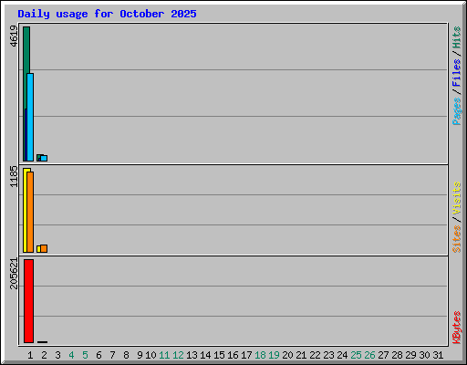Daily usage for October 2025