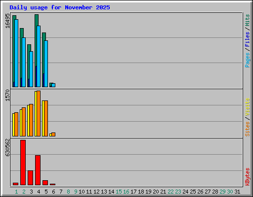 Daily usage for November 2025