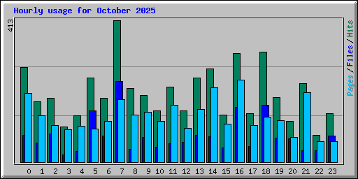 Hourly usage for October 2025
